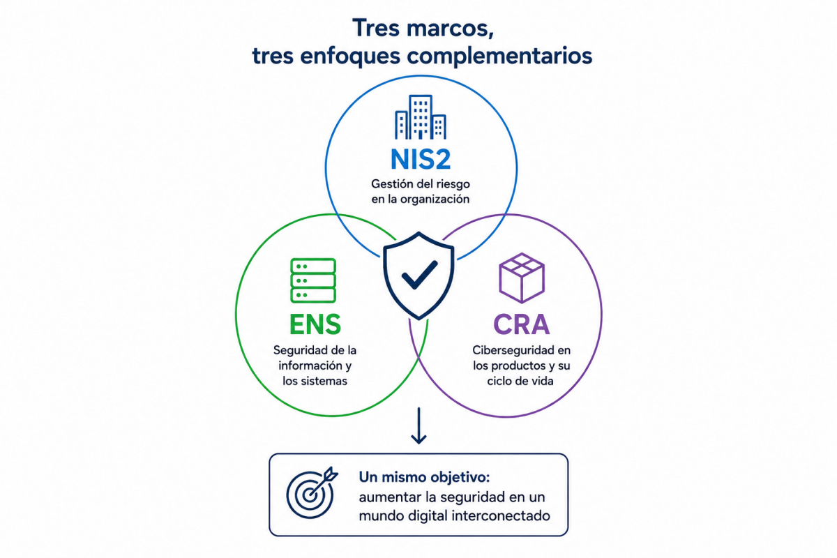 NIS2, ENS y CRA: tres enfoques complementarios ante un mismo objetivo de seguridad