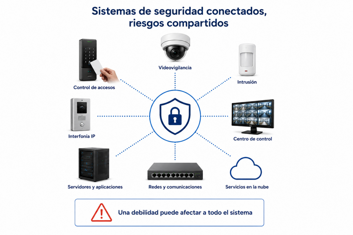 Sistemas de seguridad conectados: una debilidad puede afectar al conjunto.